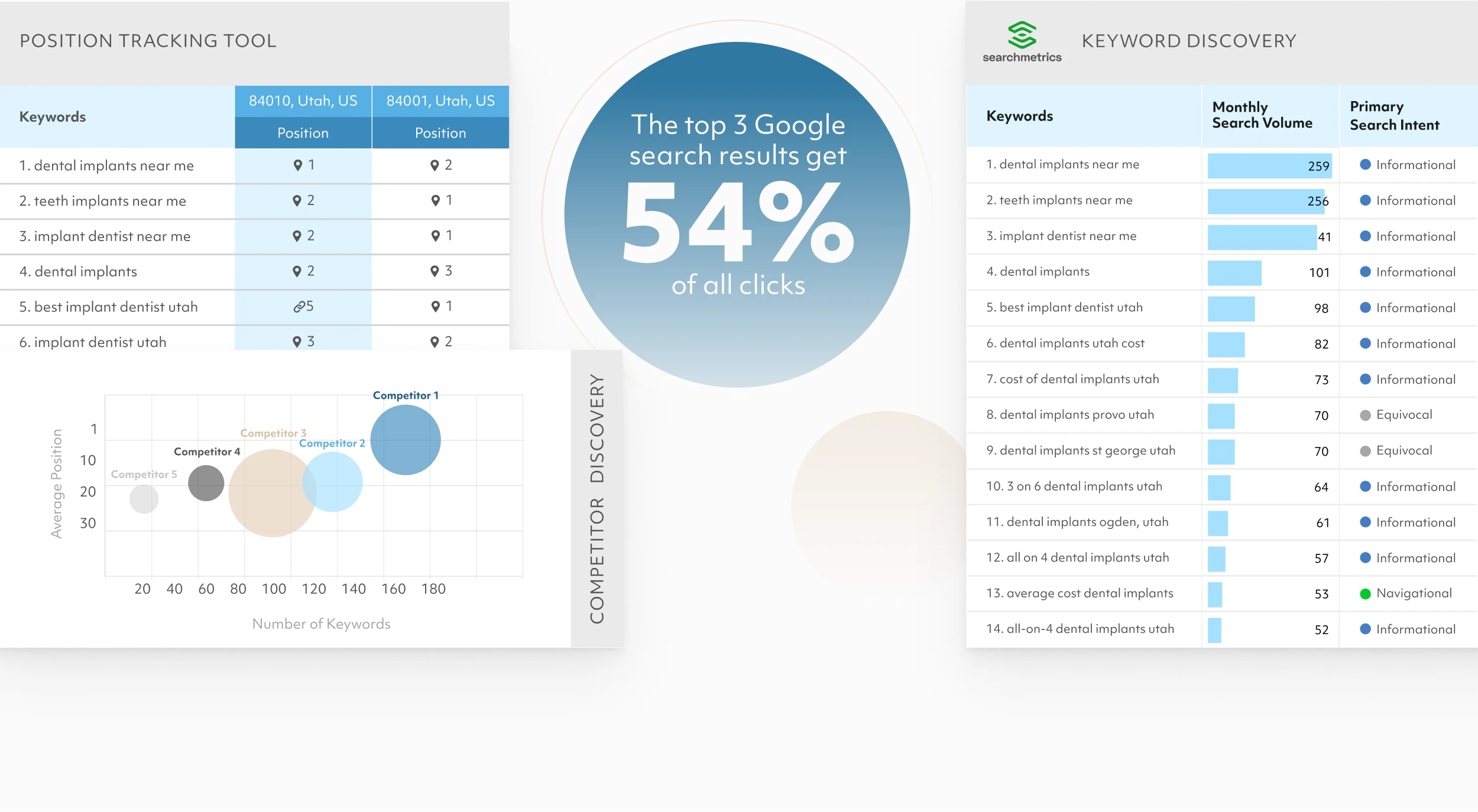 The top 3 Google results get 54% of all clicks