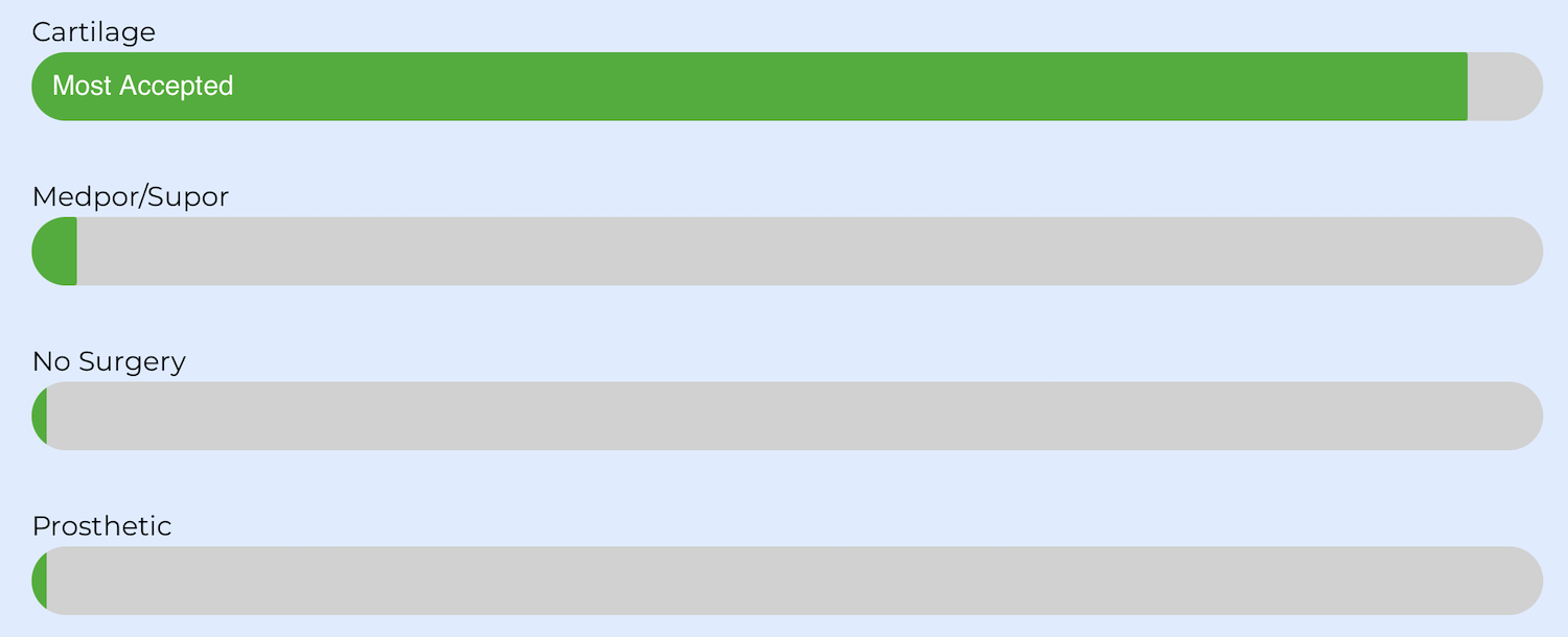 Graph showing the rib cartilage technique as the most common technique in the world.