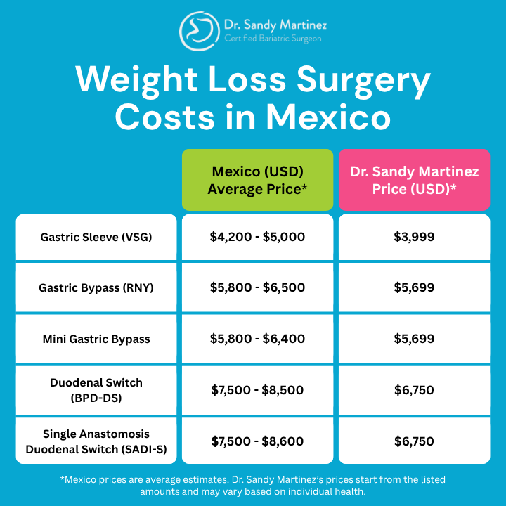 Weight Loss Surgery Costs in Mexico