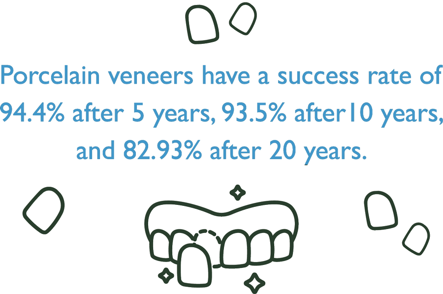 Porcelain Veneer Success Rate Infographic