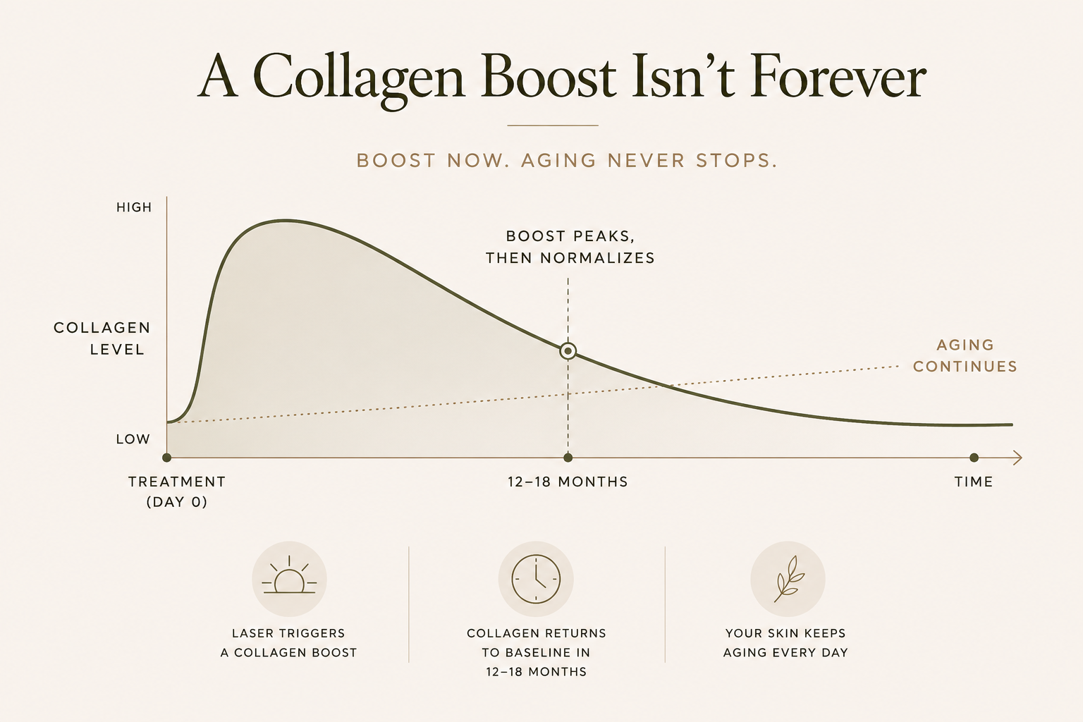 collagen boost timeline