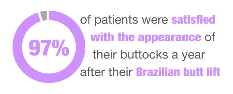 Butt lift stat